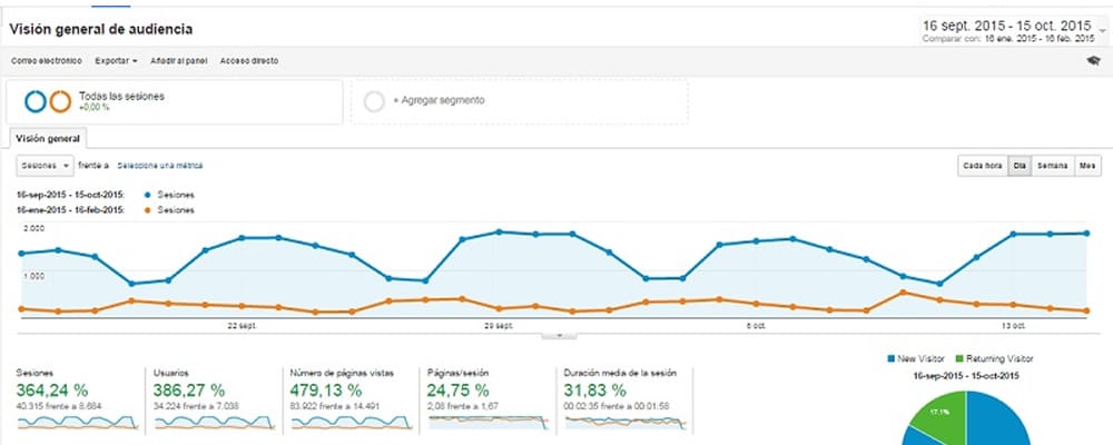 ¿Por Qué Ha Dejado de Funcionar Mi SEO?