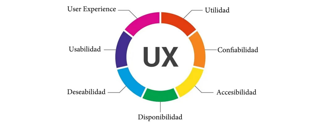 Experiencia del Usuario: El Factor que Convierte Visitantes en Clientes