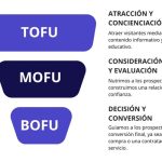 Contenido BOFU: cómo crear contenido SEO que genere clientes y no solamente tráfico