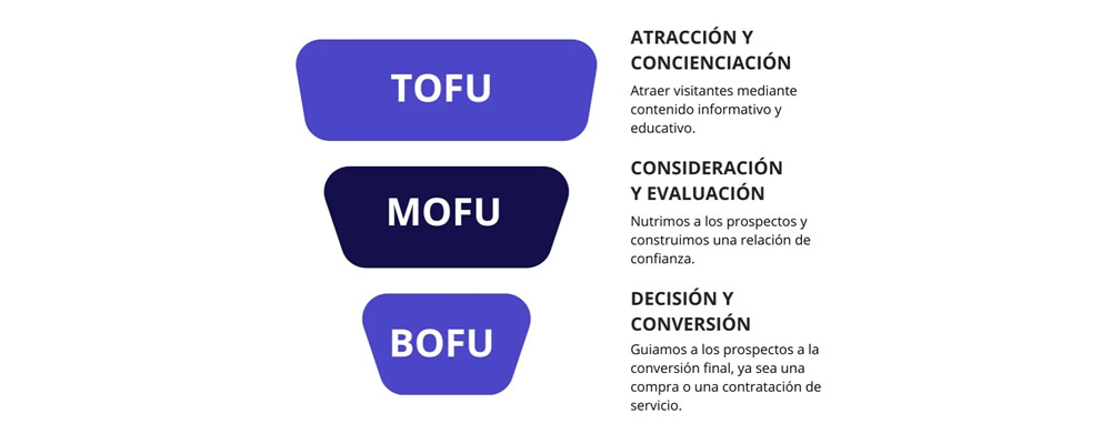 Contenido BOFU: cómo crear contenido SEO que genere clientes y no solamente tráfico